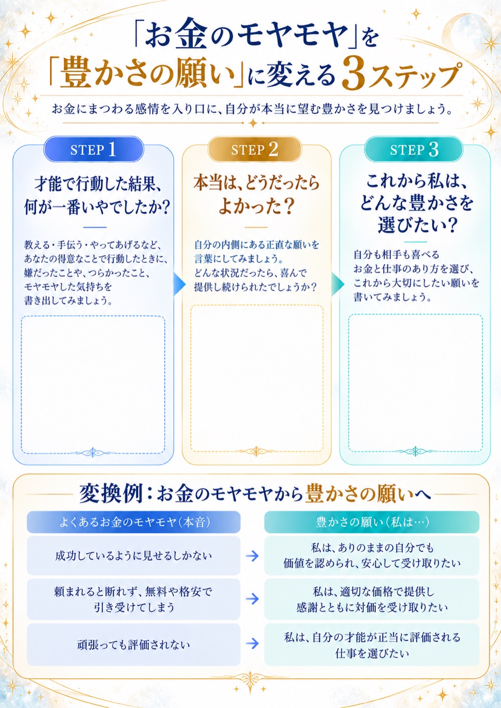 ワークシートの中身。「お金のモヤモヤ」を「豊かさの願い」に変える3ステップ。STEP1 才能で行動した結果、何が一番いやでしたか？／STEP2 本当は、どうだったらよかった？／STEP3 これから私は、どんな豊かさを選びたい？ それぞれに記入欄があり、下に「変換例：お金のモヤモヤから豊かさの願いへ」の表が入っています。